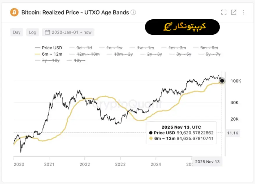 تحلیل بیت کوین 23 آبان 1404
