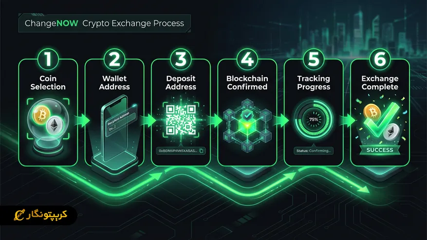 نحوه کارکرد چنج ناو به زبان ساده