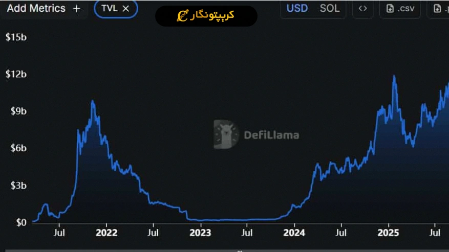تحلیل سولانا ۴ آذر ۱۴۰۴؛ پیشروی SOL در نواحی حمایتی
