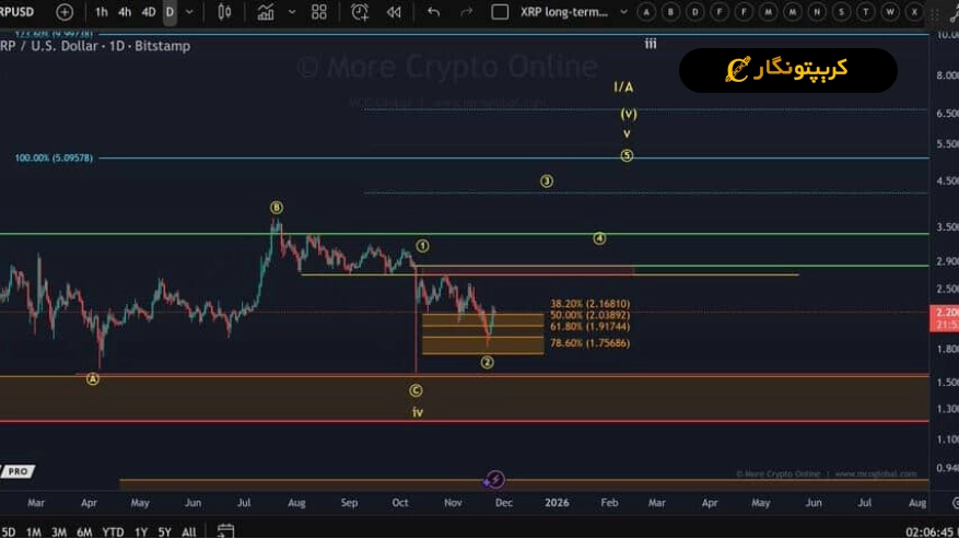 تحلیل ریپل ۶ آذر ۱۴۰۴؛ XRP دوباره اوج گرفت!