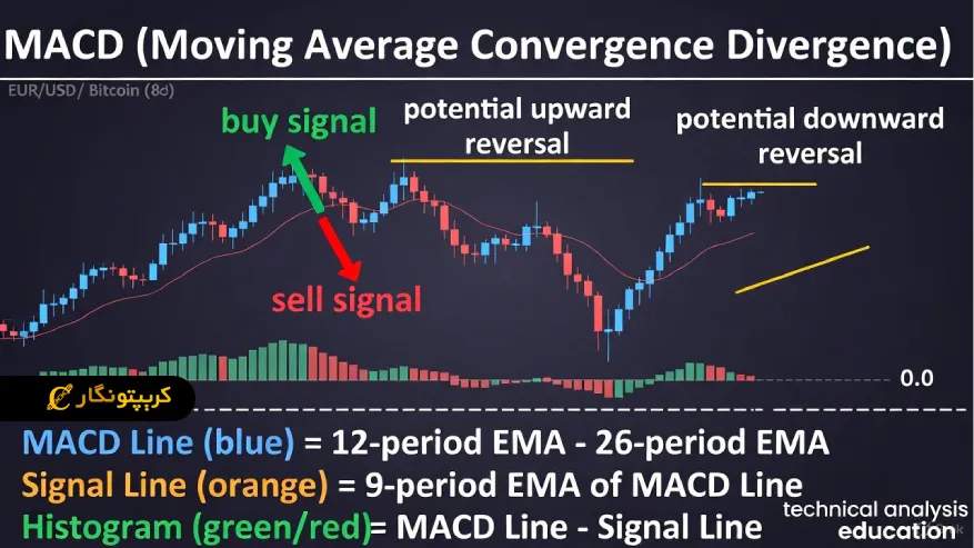 مکدی چگونه محاسبه می شود؟