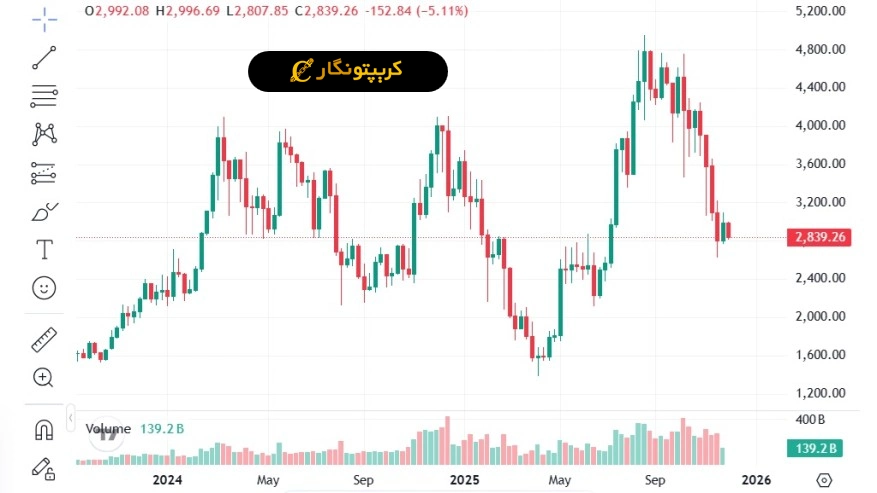 تحلیل اتریوم 1404/09/10