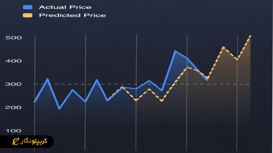 تصور کن از دل نمودارها و نوسانات بازارهای مالی، آینده قیمت ها رو پیش بینی کنی