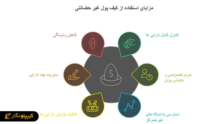 مزایای استفاده از کیف پول غیر حضانتی