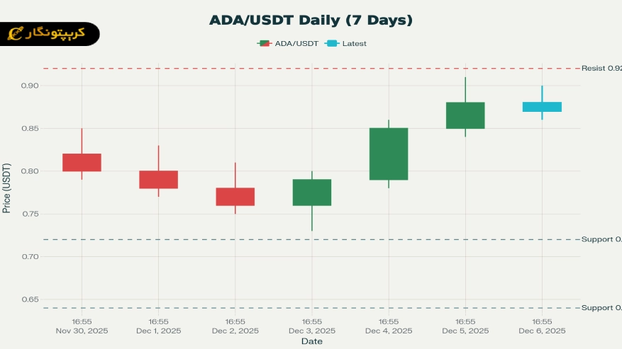 چارت هفتگی کاردانو تحلیل کاردانو ۱۵ آذر ۱۴۰۴