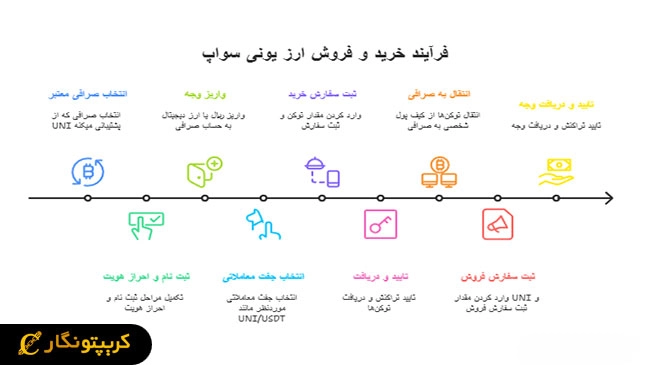 نحوه خرید و فروش ارز یونی سواپ