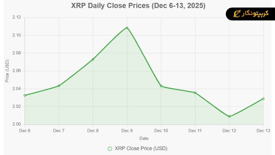 weekly chart for Ripple تحلیل ریپل ۲۲ آذر ۱۴۰۴