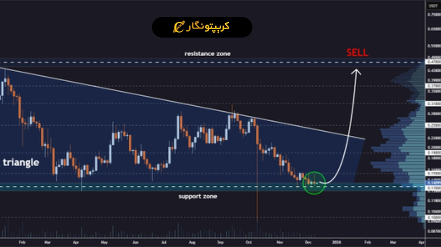 تحلیل دوج کوین ۲۳ آذر ۱۴۰۴؛ حمایت کلیدی حفظ شد