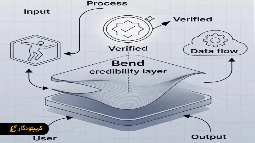 نقش Bend در اکوسیستم براچین