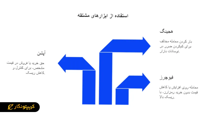 استفاده از ابزارهای مشتقه: فیوچرز، آپشن، هجینگ