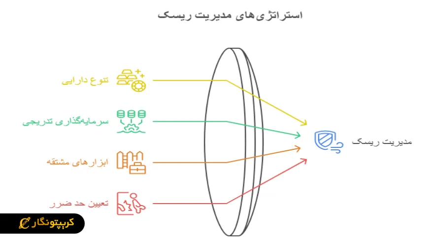 استراتژی های مدیریت ریسک در بازار ارز دیجیتال