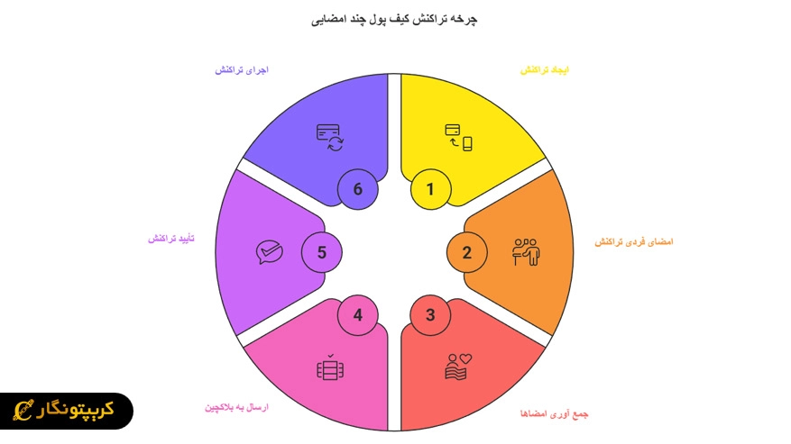 عملکرد کیف پول مولتی سیگ