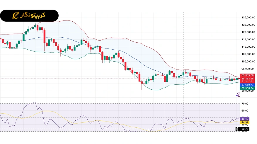 تحلیل بیت کوین 12 دی 1404