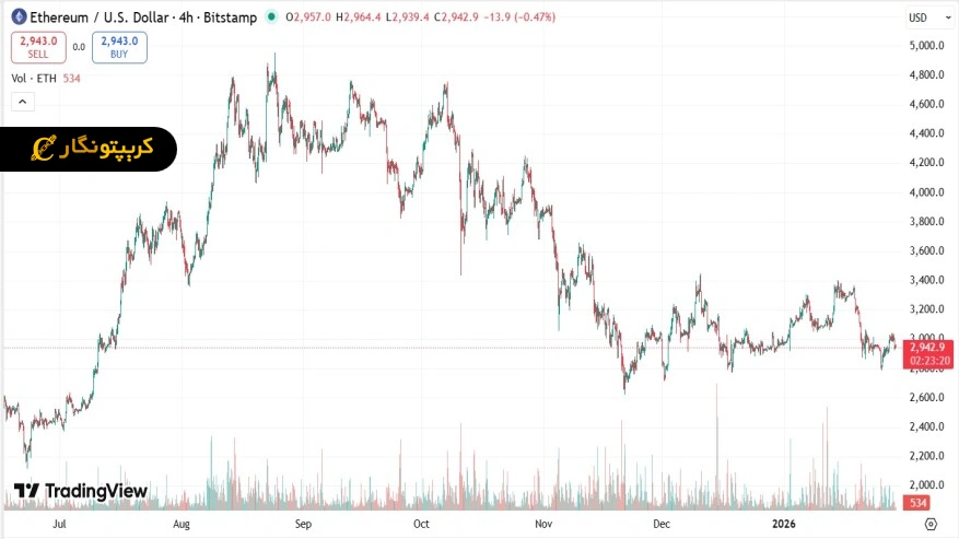 تحلیل اتریوم ۹ بهمن ۱۴۰۴ ethereum chart price usd 