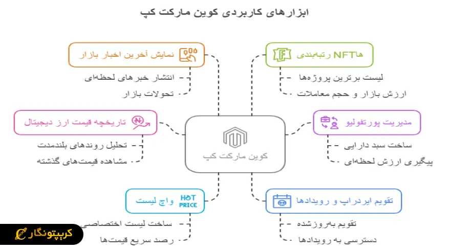 معرفی ابزارهای قابل دسترس در کوین مارکت کپ (CoinMarketCap)