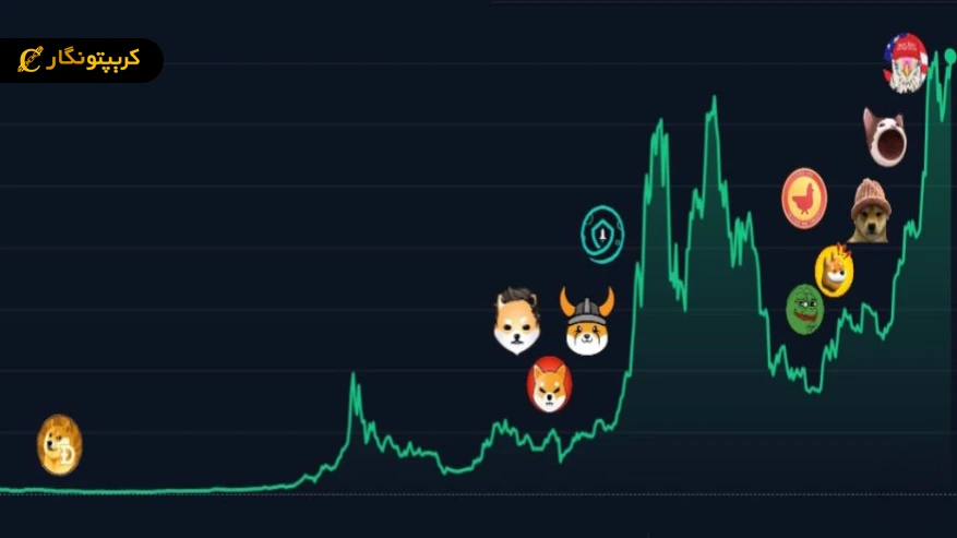 تصویر نموداری از تاریخچه میم کوین ها