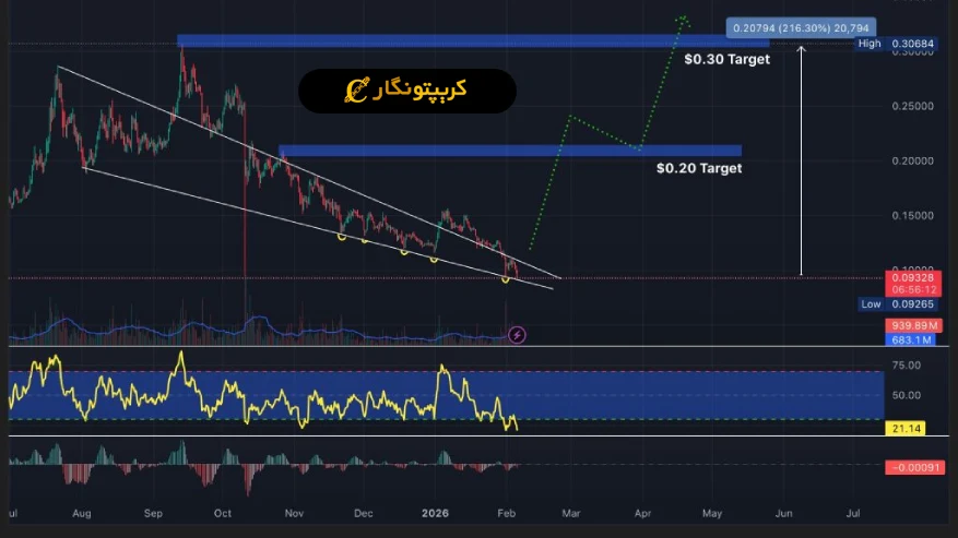 نمودار 12 ساعته دوج کوین