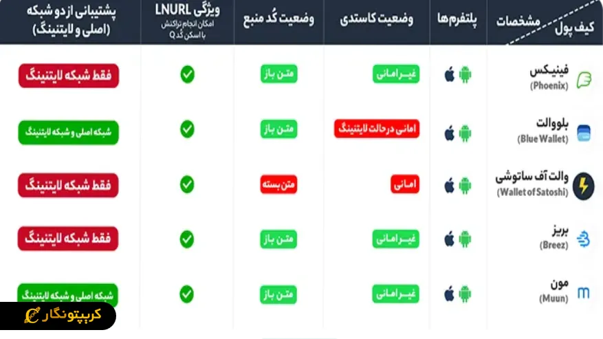 جدول بهترین کیف پول&zwnj;های لایتنینگ بیت&zwnj;کوین؛ ۵ والت برتر