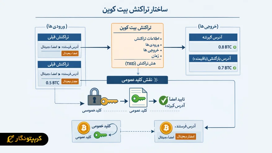 ساختار کلید بیت کوین
