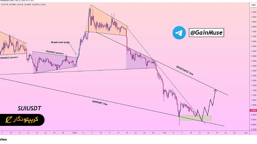 نمودار تحلیل ارز دیجیتال سویی