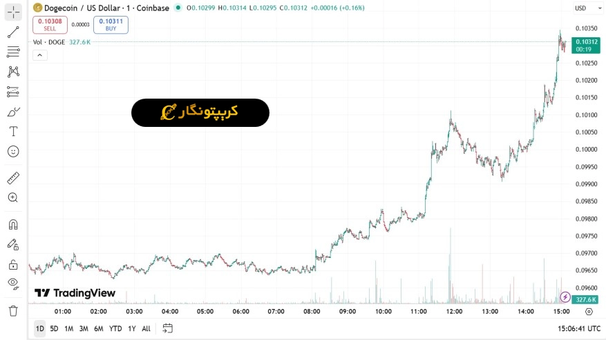 تحلیل دوج کوین 25 بهمن 1404