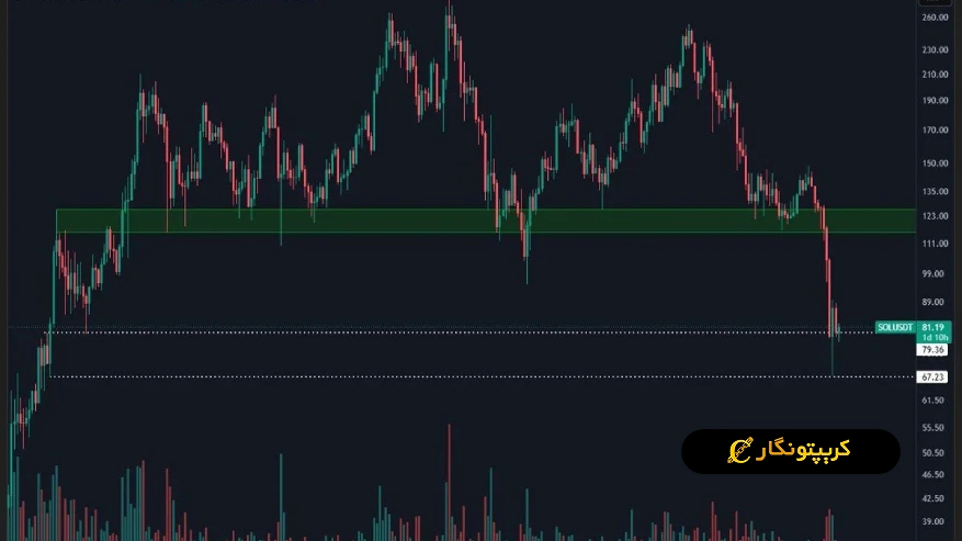 نمودار سه روزه سولانا