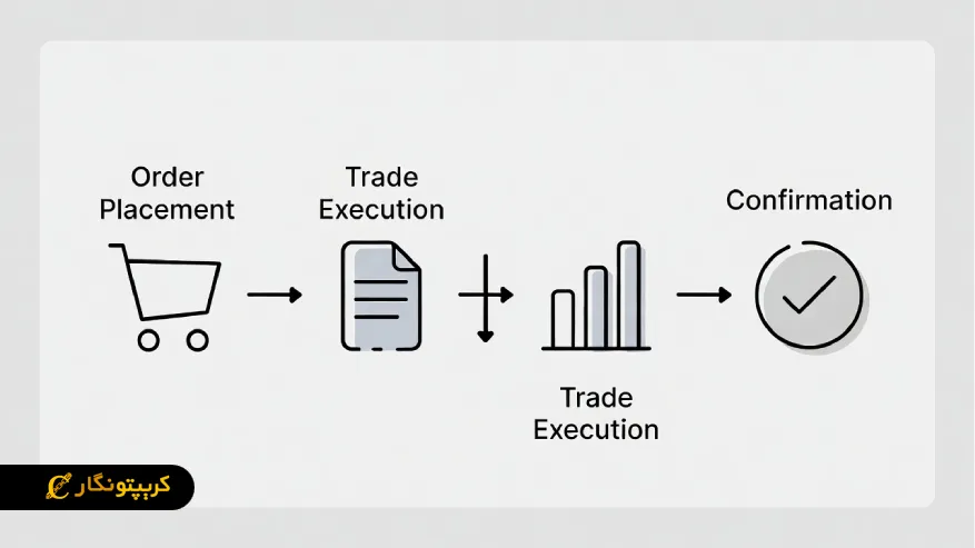 ثبت سفارش و اجرای معامله