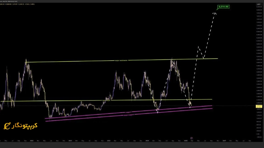 تحلیل اتریوم ۶ اسفند۱۴۰۴؛ آیا حمایت حیاتی دوام می آورد؟