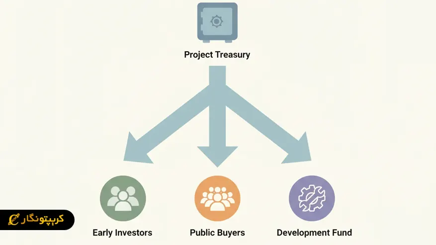 نحوه تخصیص و توزیع توکن ها