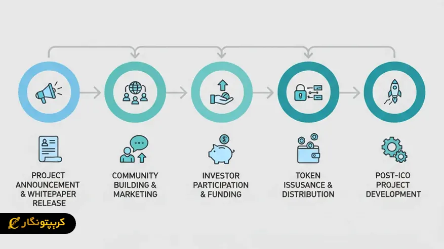 نحوه کارکرد ico