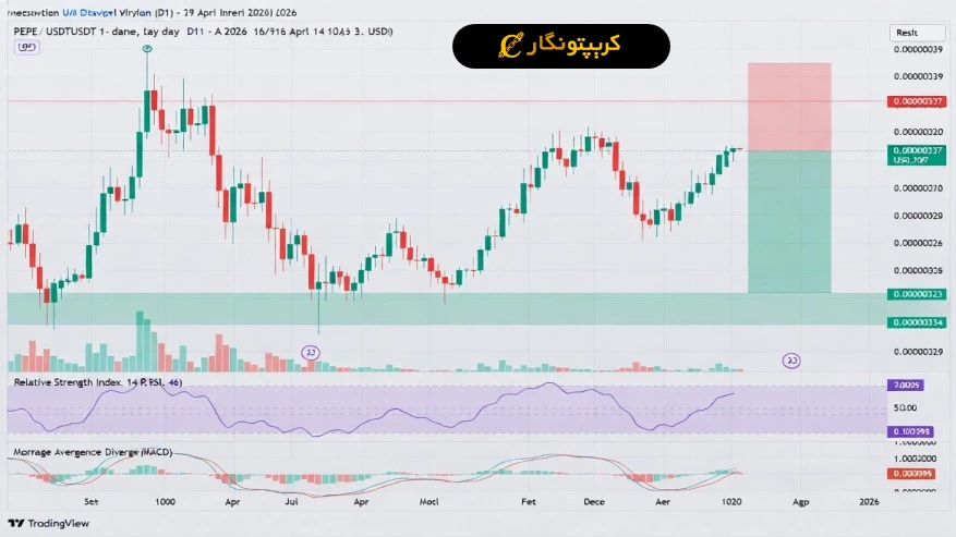 تحلیل بایننس کوین ۱۶ فروردین ۱۴۰۵