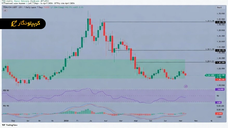 تحلیل تون کوین روز ۱۷ فروردین ۱۴۰۵