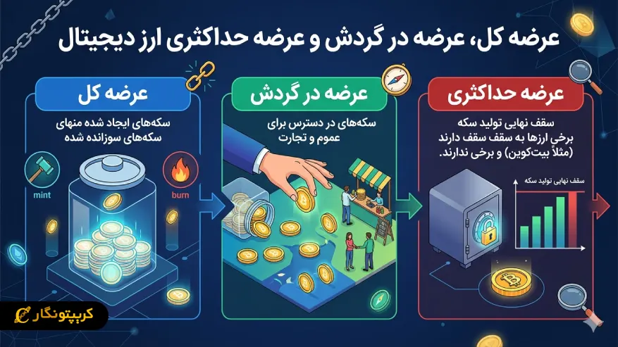 عرضه کل، عرضه در گردش، عرضه حداکثری