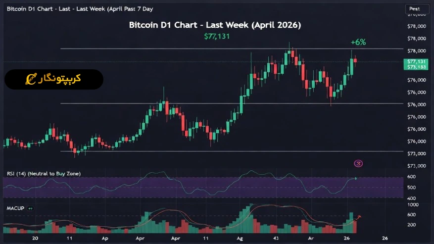 تحلیل بیت کوین 29 فروردین 1405 