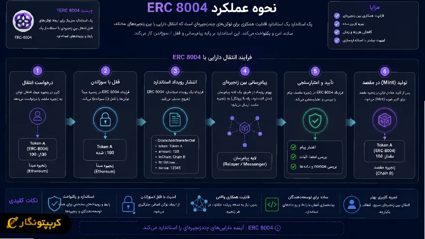 نحوه عملکرد  erc