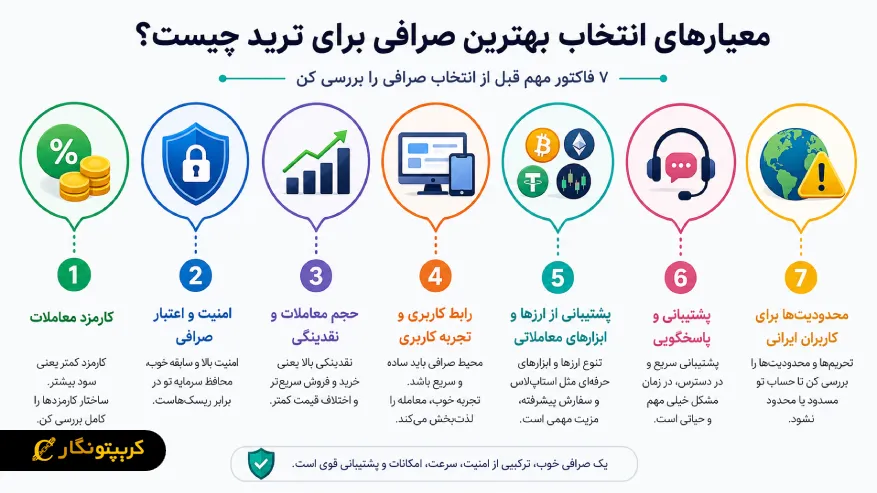معیارهای انتخاب بهترین صرافی برای ترید چیست؟