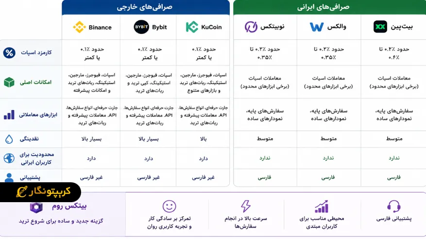 مقایسه کارمزد و امکانات صرافی‌های مختلف