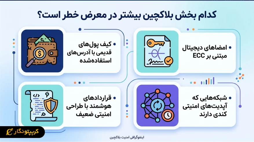 کدام بخش بلاکچین در معرض خطر می باشد؟