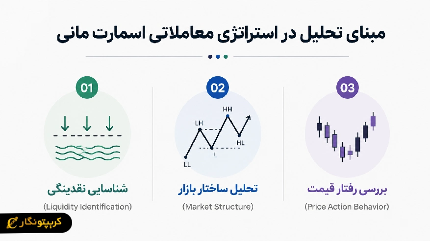نحوه کار استراتژی اسمارت مانی
