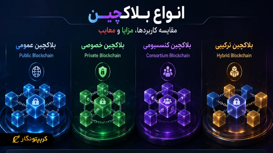 معرفی انواع بلاکچین (Blockchain) مقایسه کاربردها، مزایا و معایب