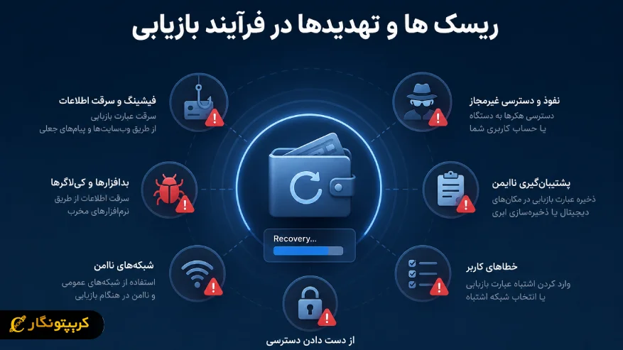 ریسک ها وتهدیدها