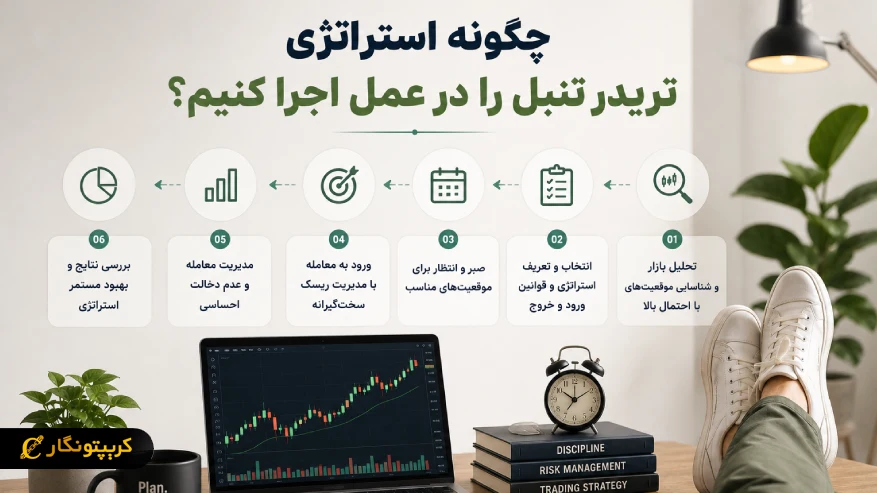 چگونه استراتژی تریدر تنبل را در عمل اجرا کنیم؟