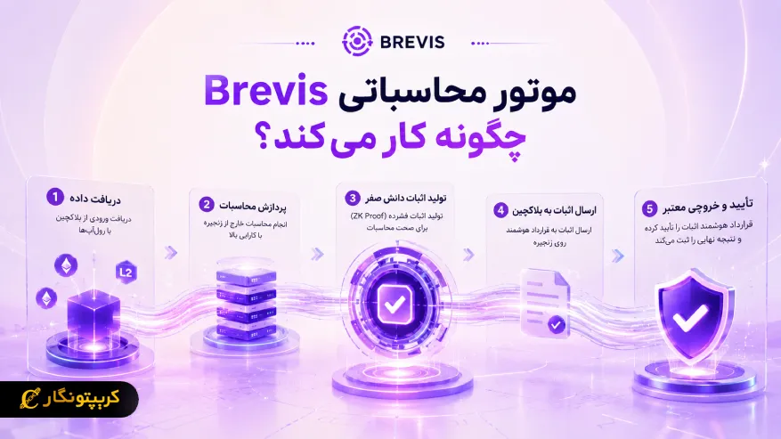 معماری فنی موتور محاسباتی Brevis