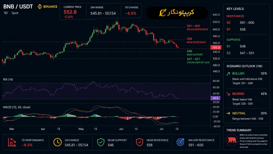 تحلیل بایننس کوین 8 تیر 1405