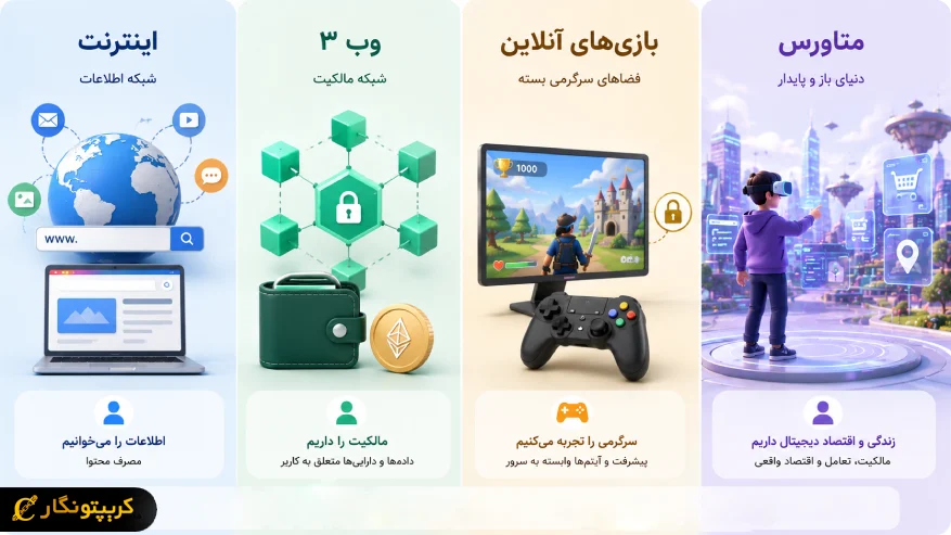 تفاوت متاورس با اینترنت، Web3 و بازی های آنلاین