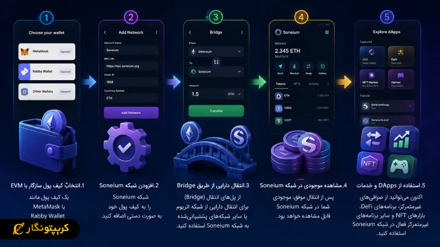 چگونه از شبکه Soneium استفاده کنیم؟