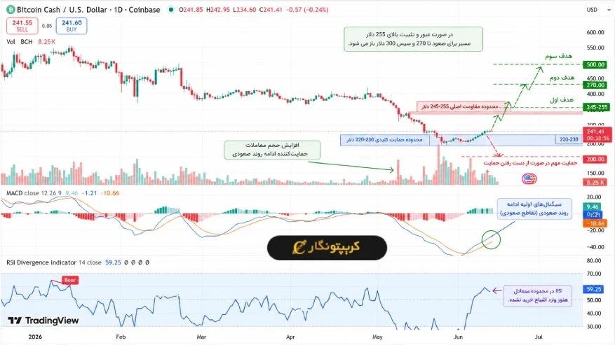 تحلیل بیت کوین کش 16 تیر 1405