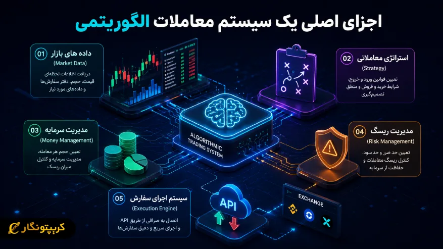 اجزای اصلی یک سیستم معاملات الگوریتمی