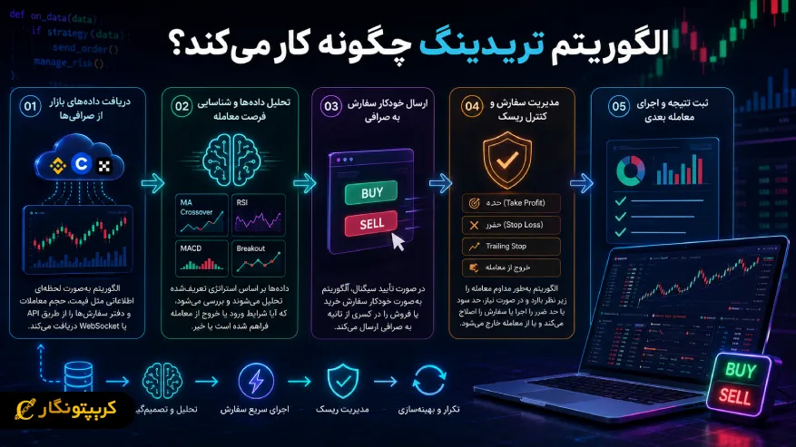 الگوریتم تریدینگ چگونه کار میکند؟