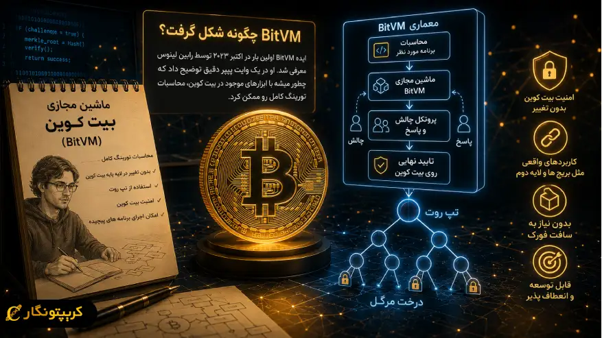 BitVM چگونه شکل گرفت